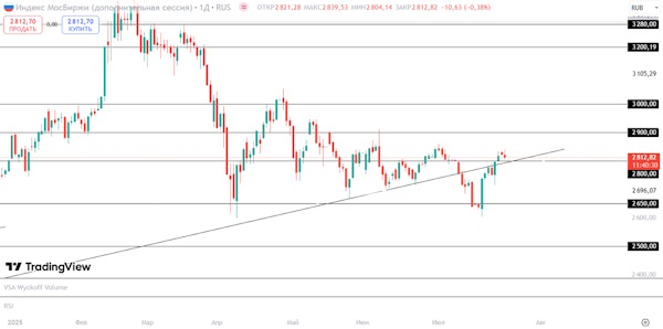 Мировые индексы в основном продолжают рост